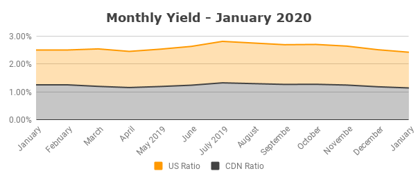 Monthly Yield - January 2020