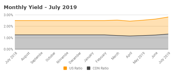 Monthly Yield - July 2019