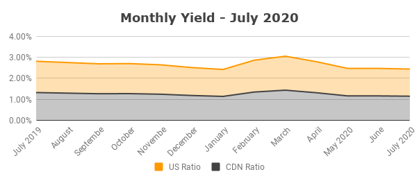 Monthly Yield July 2020