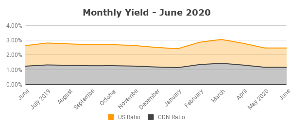 Monthly Yield June 2020