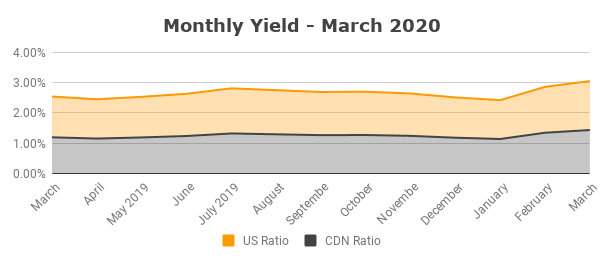 Monthly Yield - March 2020