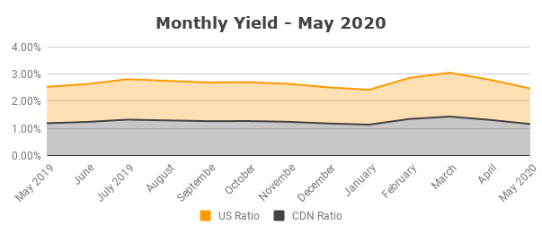 Monthly Yield - May 2020