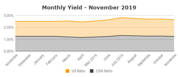 Monthly Yield - November 2019