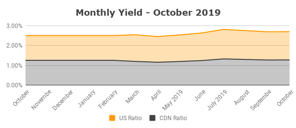 Monthly Yield - October 2019