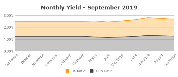 Monthly Yield - September 2019