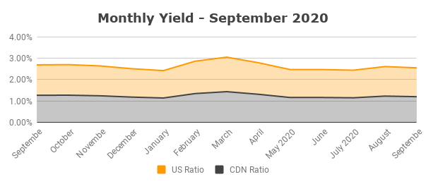 Monthly Yield September 2020