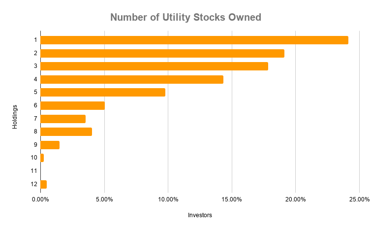 Number of Utility Stocks Owned