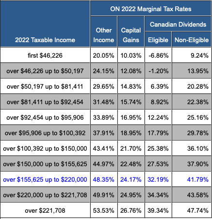 ON 2022 Tax Rate