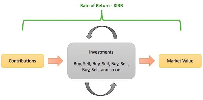 Performance Portfolio Tracking