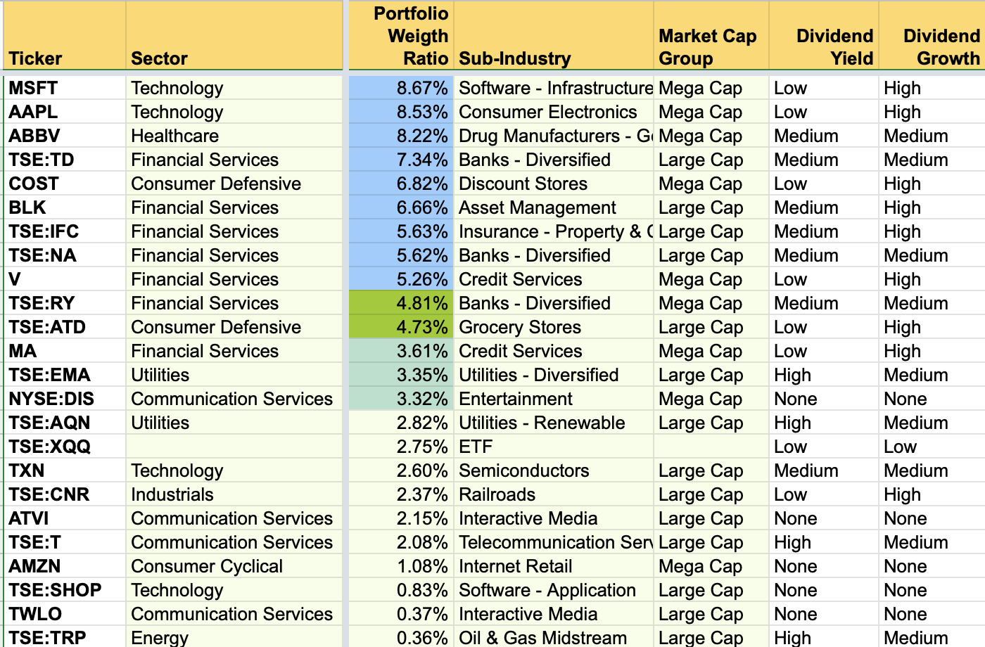 Portfolio Categorization