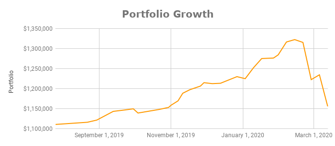 Portfolio Growth February 2020