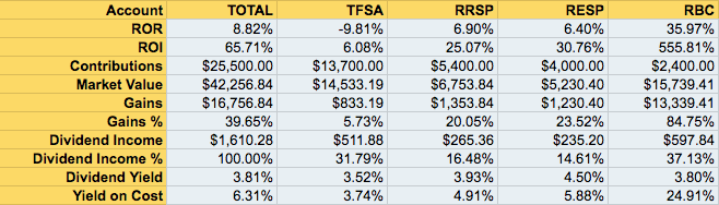 Portfolio Tracker - Performance Summary