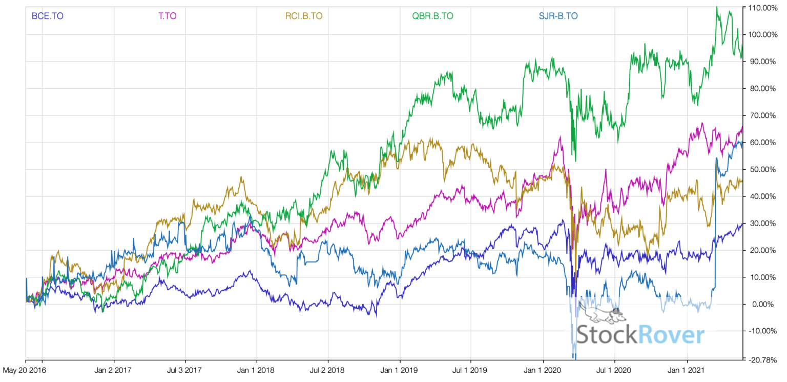 Best Telecom Stocks In Canada For May 2023 best-telecom-stocks-in-canada-for-may-2023