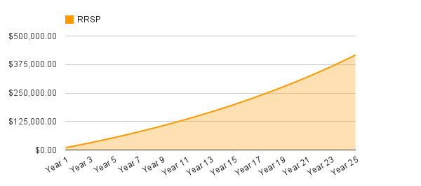 RRSP Growth