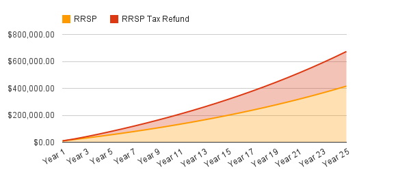 Maximize your RRPS with your RRSP Tax Refund