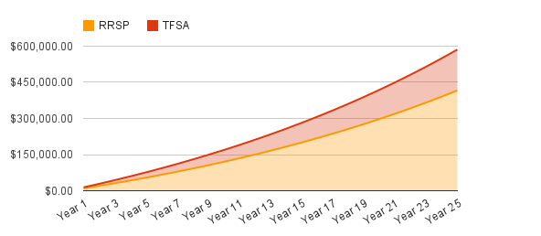 RRSP Tax Refund TFSA