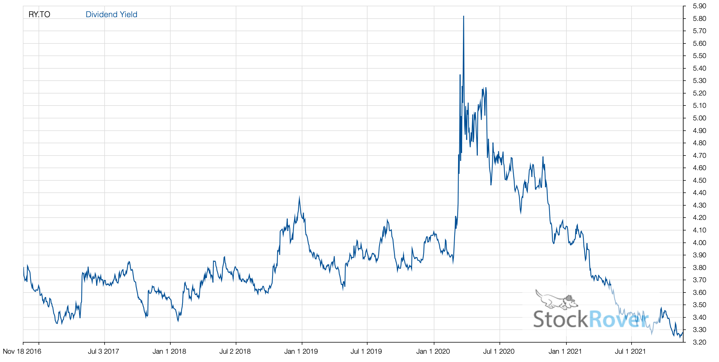 RY.TO Dividend Yield Chart