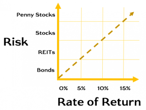 Risk vs Rate of Return