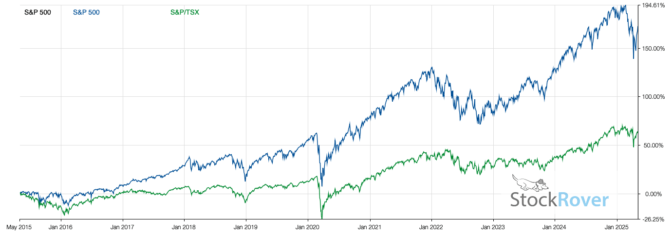 SP 500 vs SP TSX
