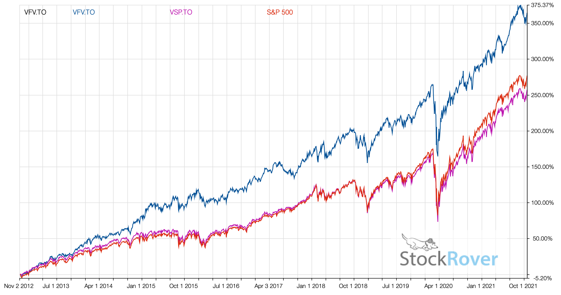 S&P 500 Index Fund Vs Etf