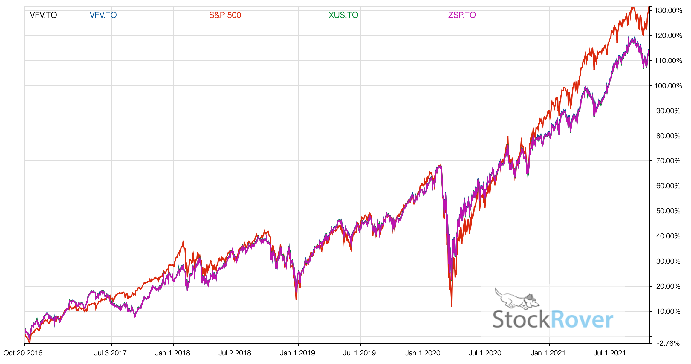 The Best S&P 500 ETFs In Canada For 2023 (2024)