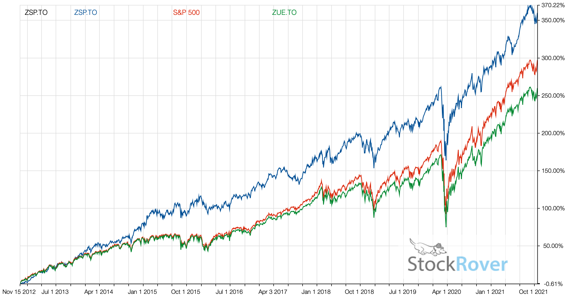 S7p 500 Etfs