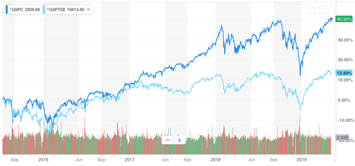 SP500 vs TSX