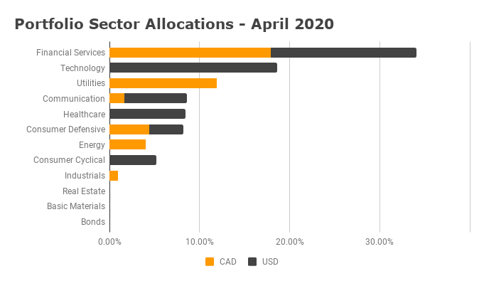 Sector Allocation - April 2020