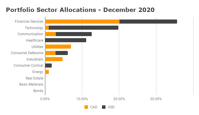 Sector Allocation December 2020