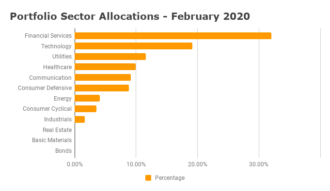 Sector Allocation February 2020