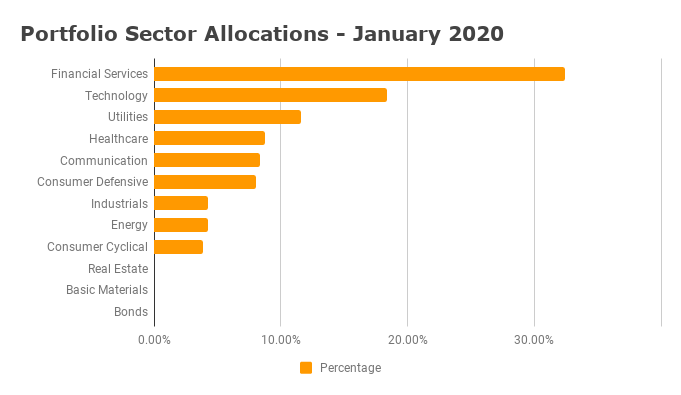 Sector Allocation - January 2020