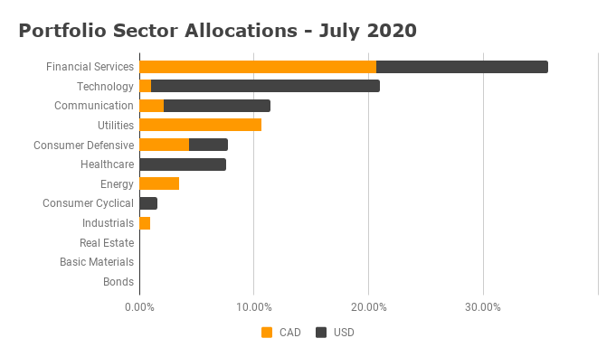 Sector Allocation July 2020