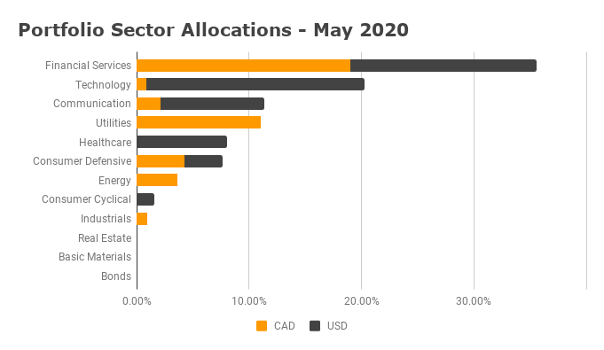 Sector Allocation - May 2020