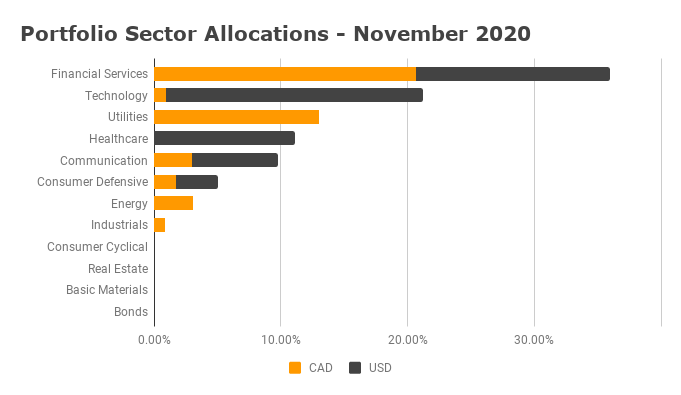 Sector Allocation November 2020