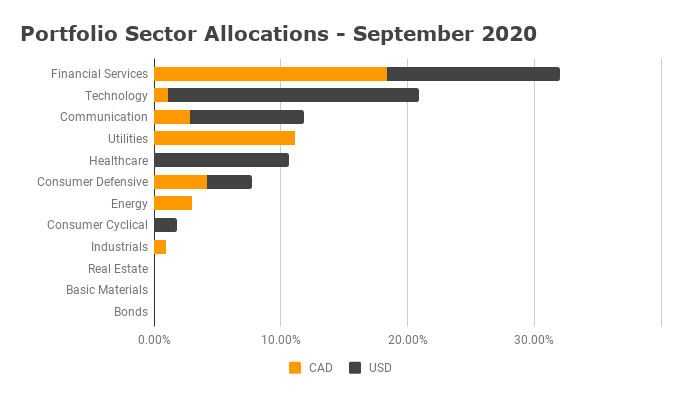 Sector Allocation September 2020