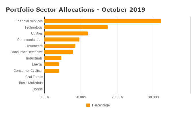 Sector Allocations - October 2019