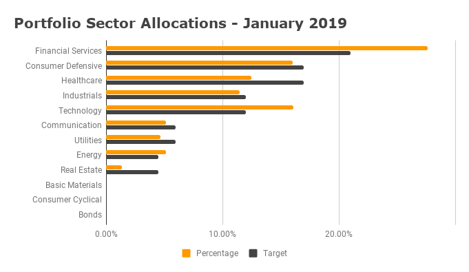 Sector Diversification - January 2019