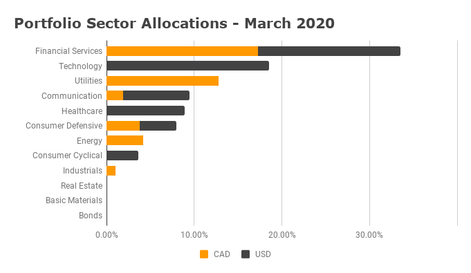 Sector Diversification - March 2020