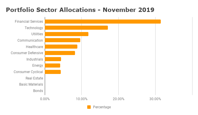 Sector Diversification - November 2019