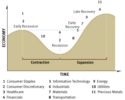 Sector Rotation