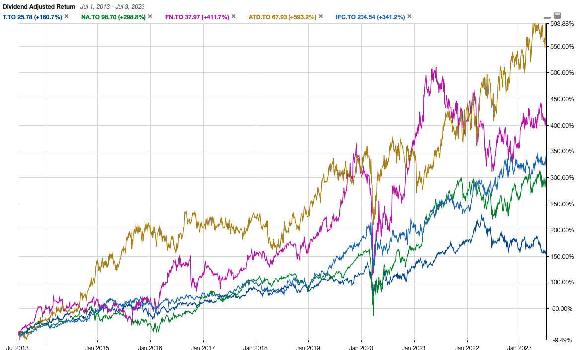 Telus vs Dividend Stocks