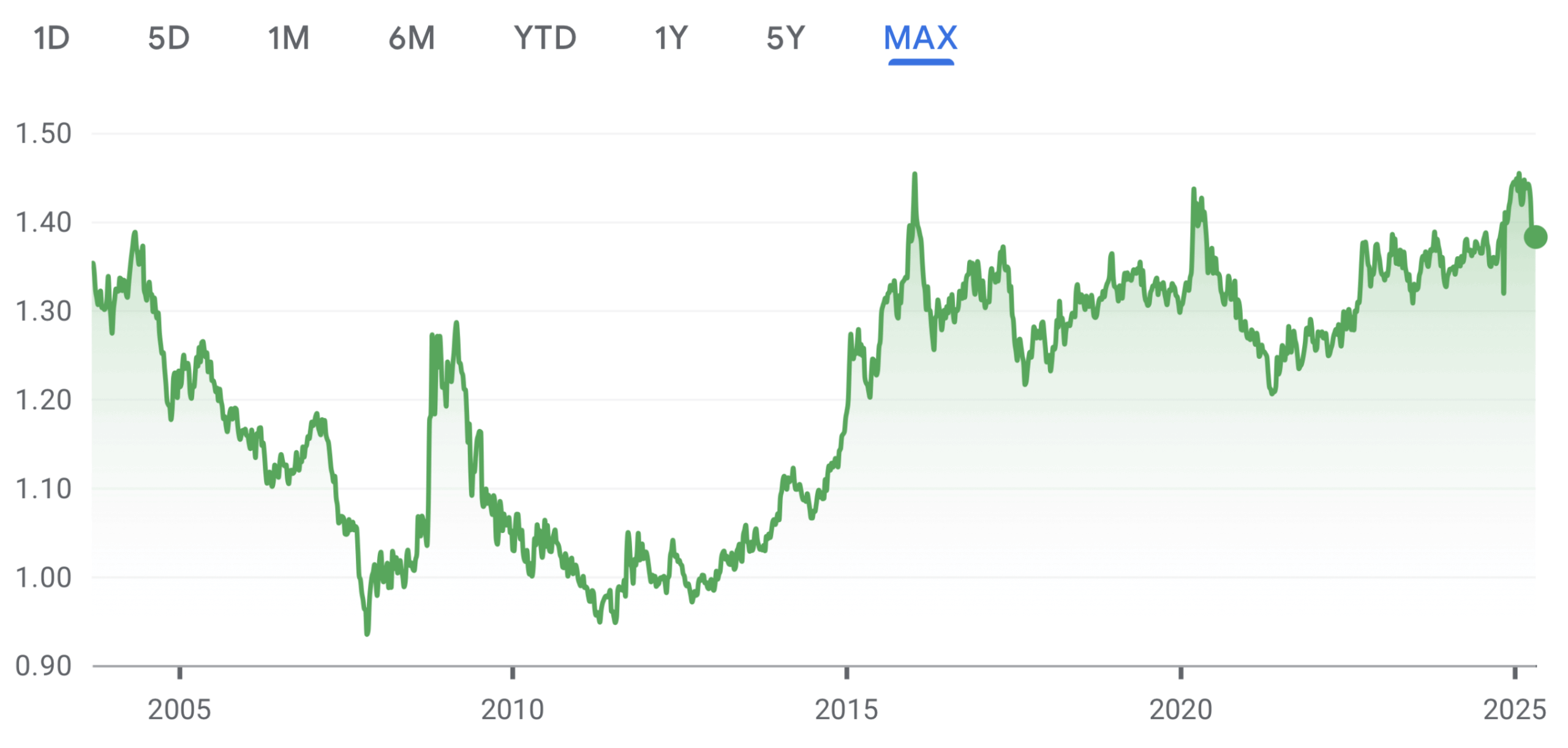 USD vs CAD exchange rate scaled