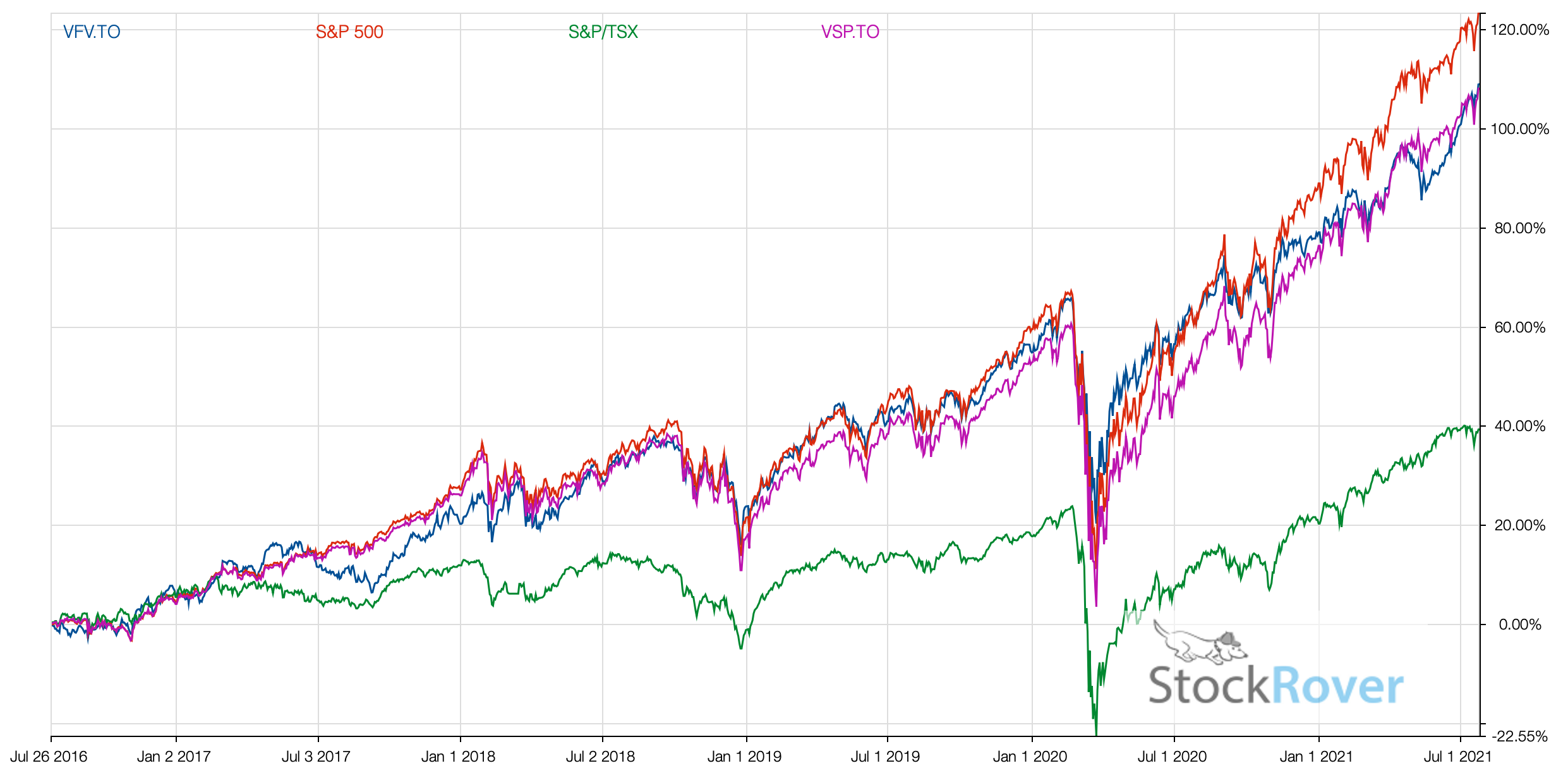 VFV vs TSX vs SP500 2021