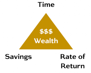 Wealth Triangle - 3 Pillars