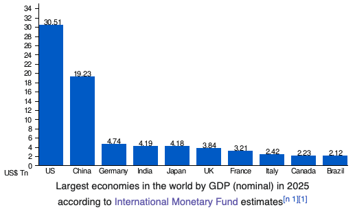 World Economies 2025