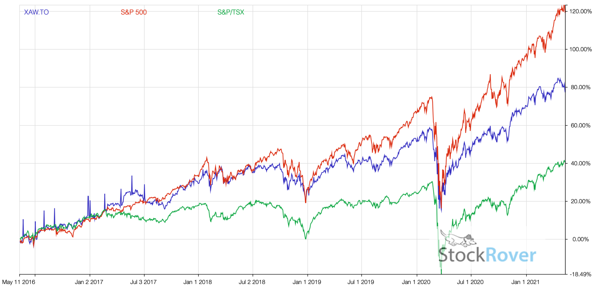 XAW ETF Review Not Beating The S P 500 xaw-etf-review-not-beating-the-s-p-500