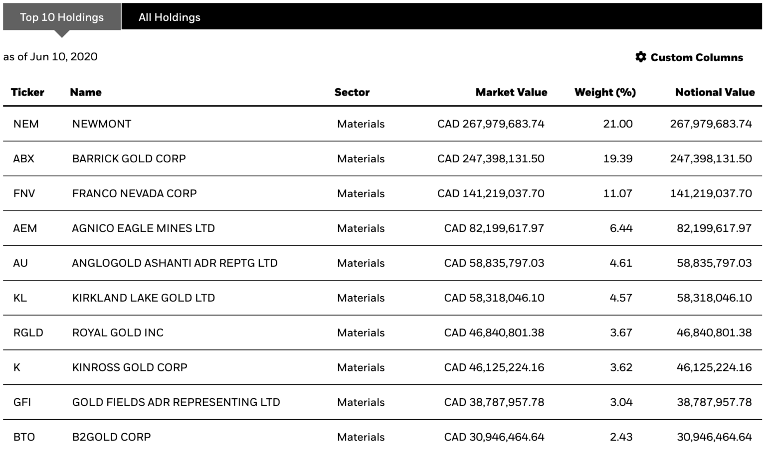 Best Gold Stocks In Canada The Gold Kings