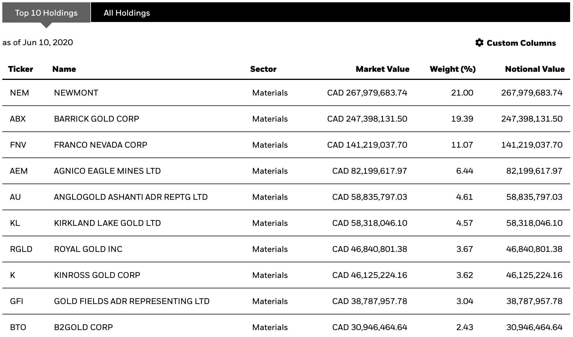 iShare Gold ETF