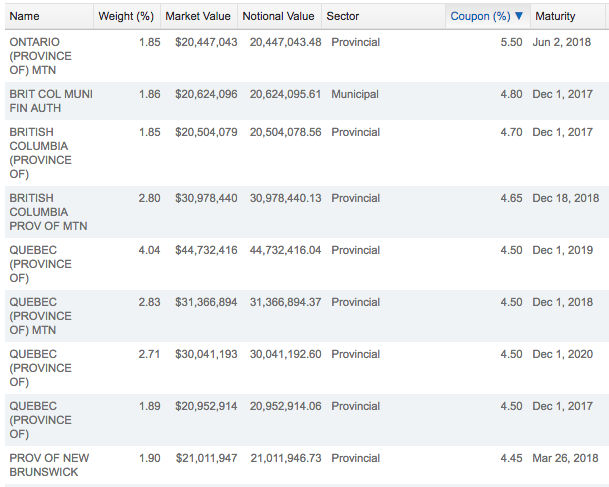 iShares 1-5 Year Laddered Government Bond Index ETF - All Holdings