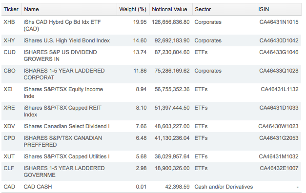 Monthly Income Options: Funds, ETFs, Bonds Or Stocks